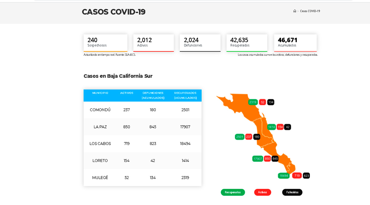 Confirman 116 casos activos de Covid-19 y 8 decesos; llega BCS a 2,012 y 2,024
