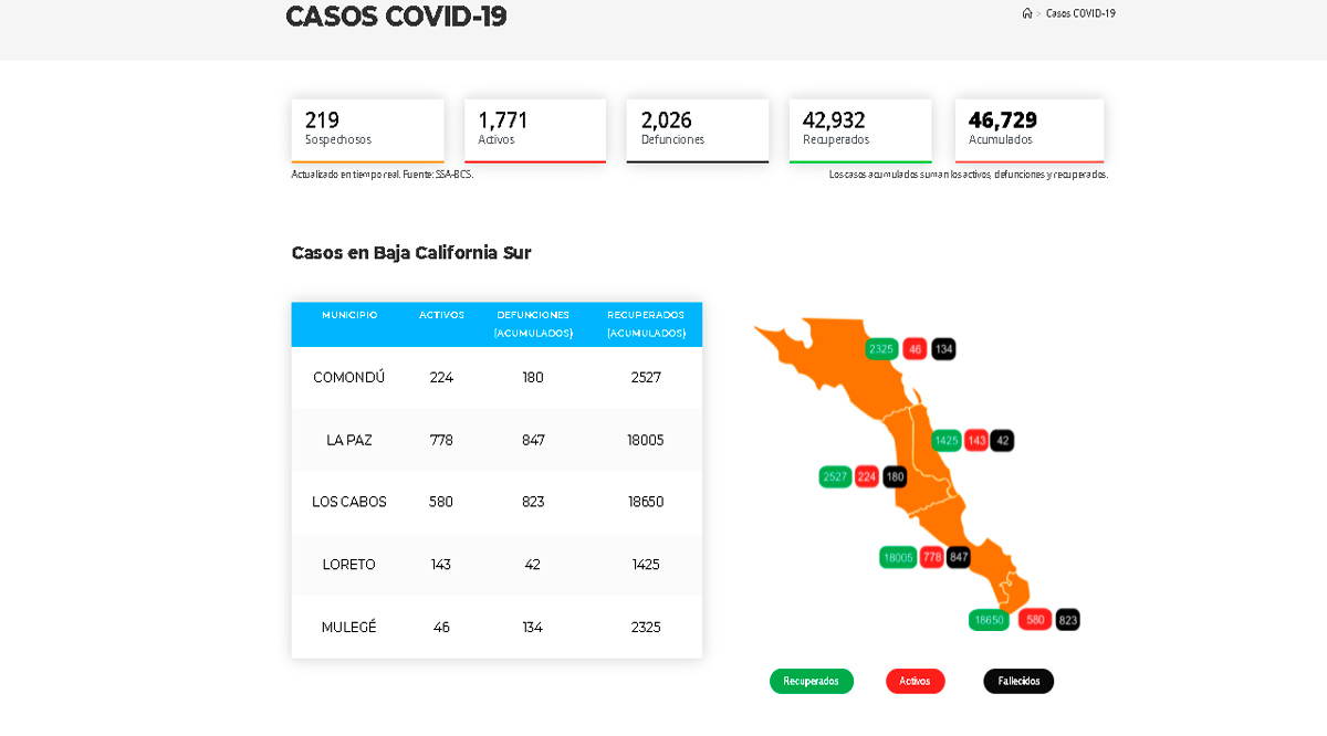 Bajó en BCS el rango de los 2,000 casos activos de Covid-19; fallecen 2