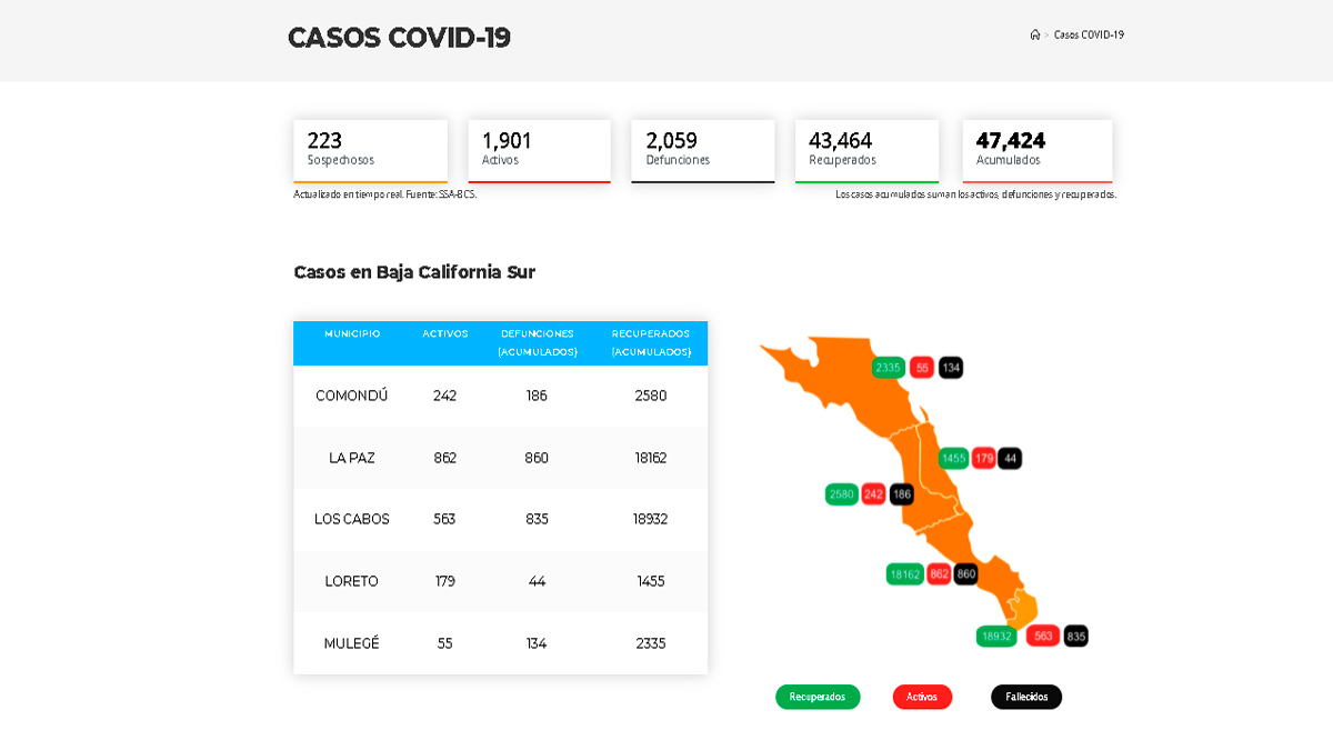 Confirman 372 casos activos de Covid-19 y 16 decesos; llega BCS a 1,901 y 2,059