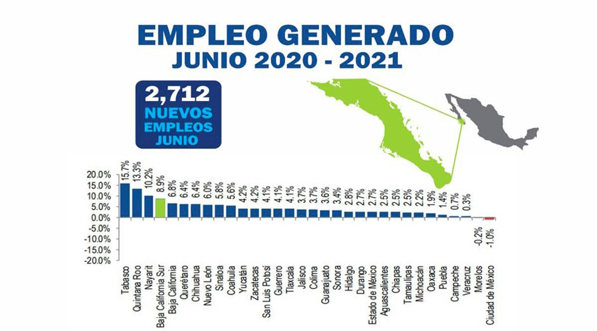 Se ha recuperado el 84.4% de los empleos formales en BCS