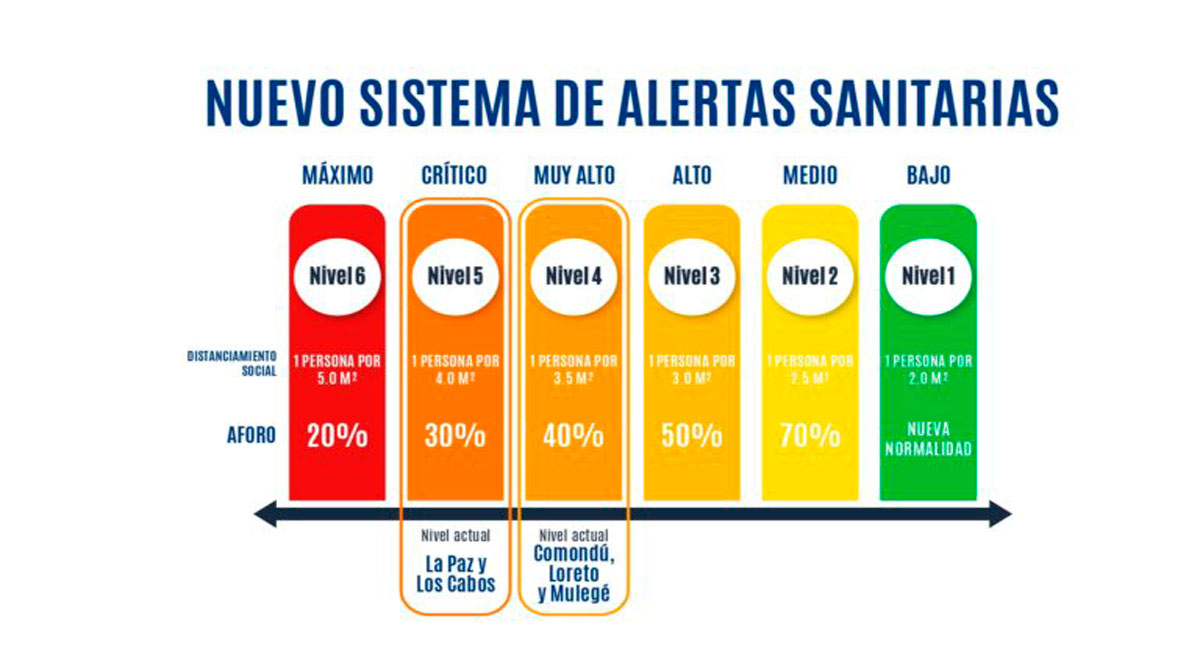 Se mantiene todo BCS en el nivel 5