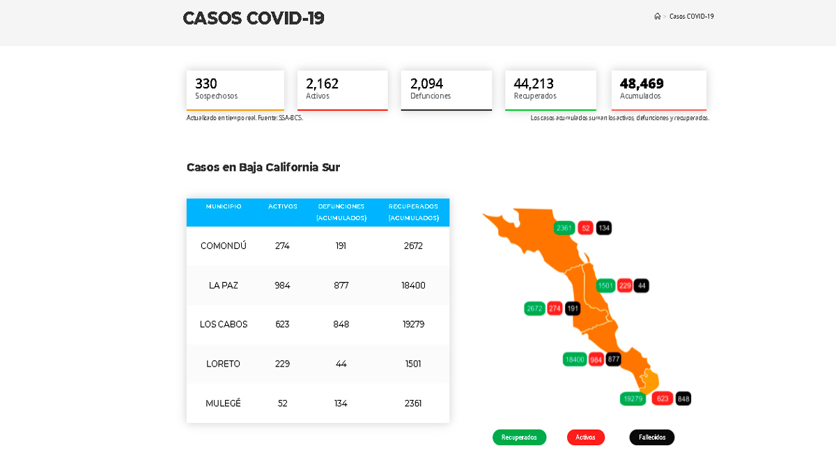 Confirman 73 casos activos de Covid-19 y 8 decesos; llega BCS a 2,162 y 2,094