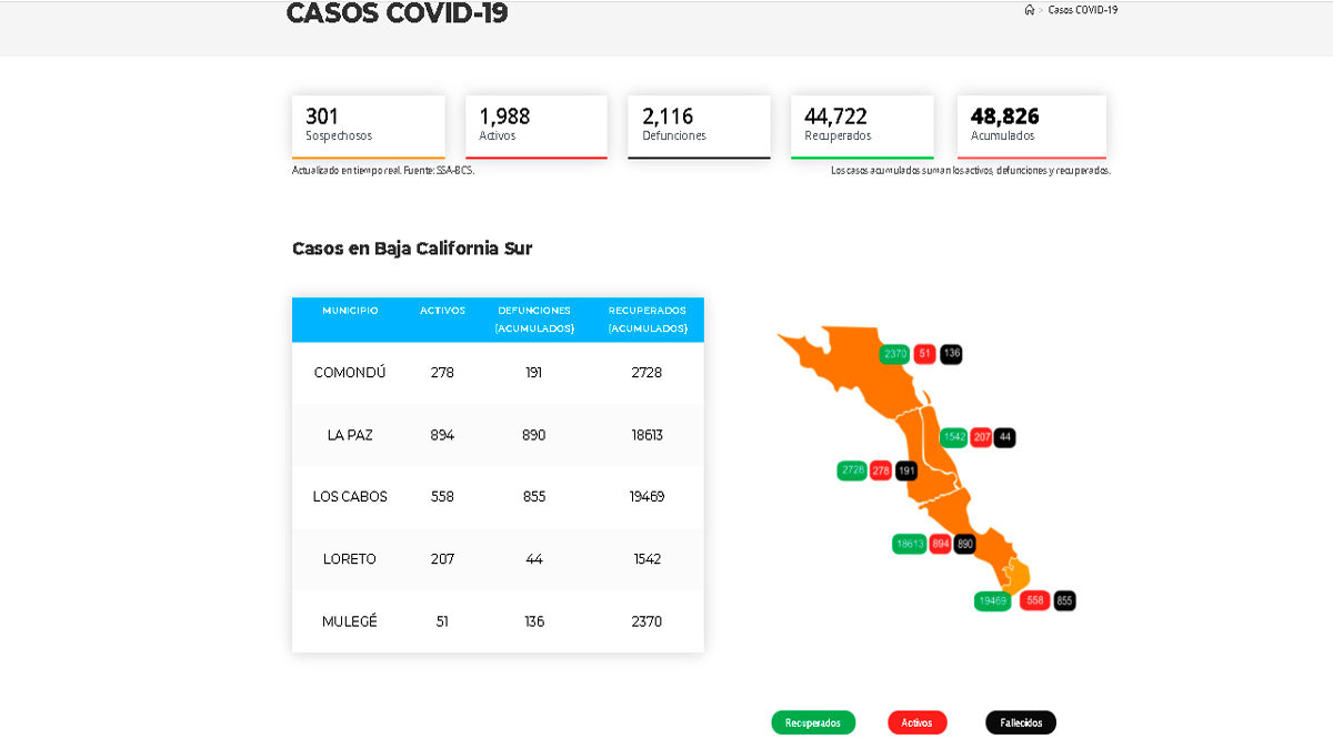 Confirman 307 casos activos de Covid-19 y 11 decesos; llega BCS a 1,988 y 2,116