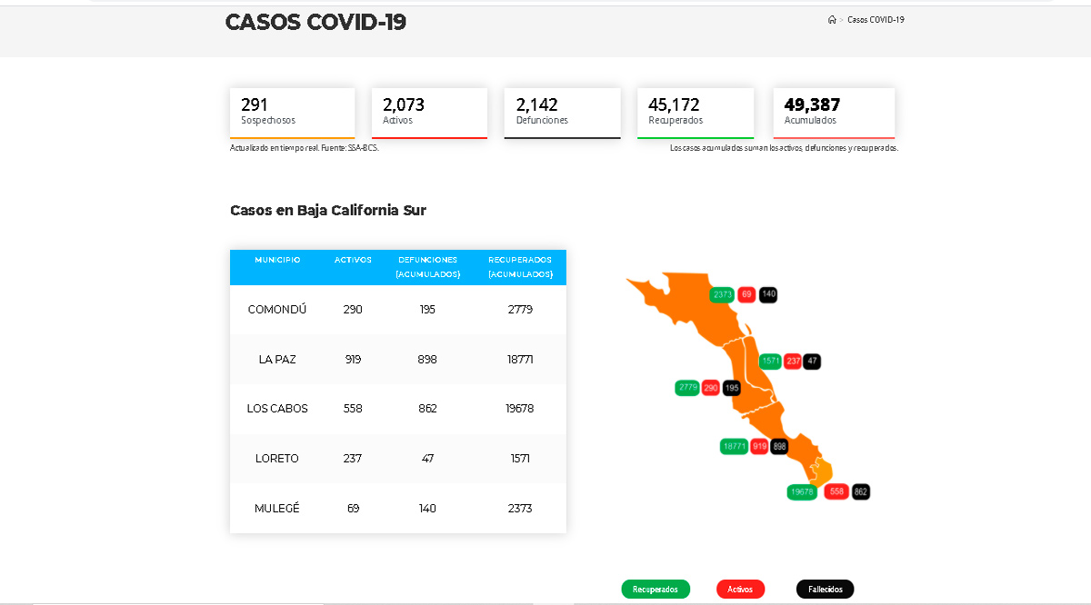 Confirman 242 casos activos de Covid-19 y 11 decesos; llega BCS a 2,073 y 2,142