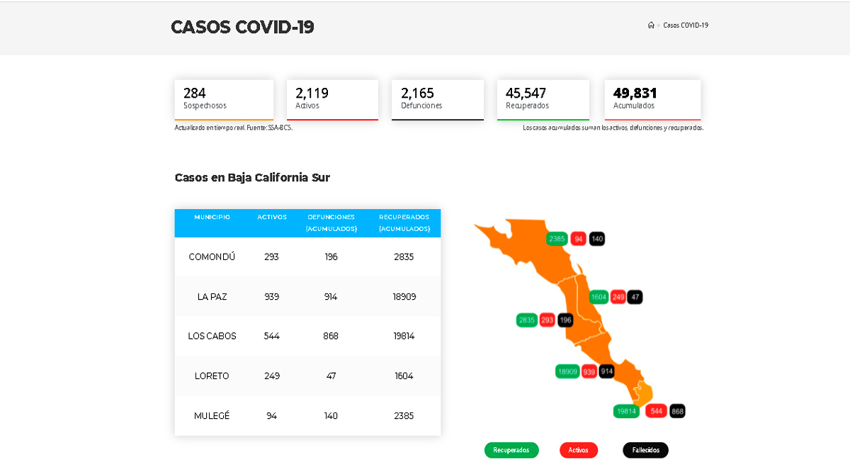 Confirman 235 casos activos de Covid-19 y 11 decesos; llega BCS a 2,119 y 2,165