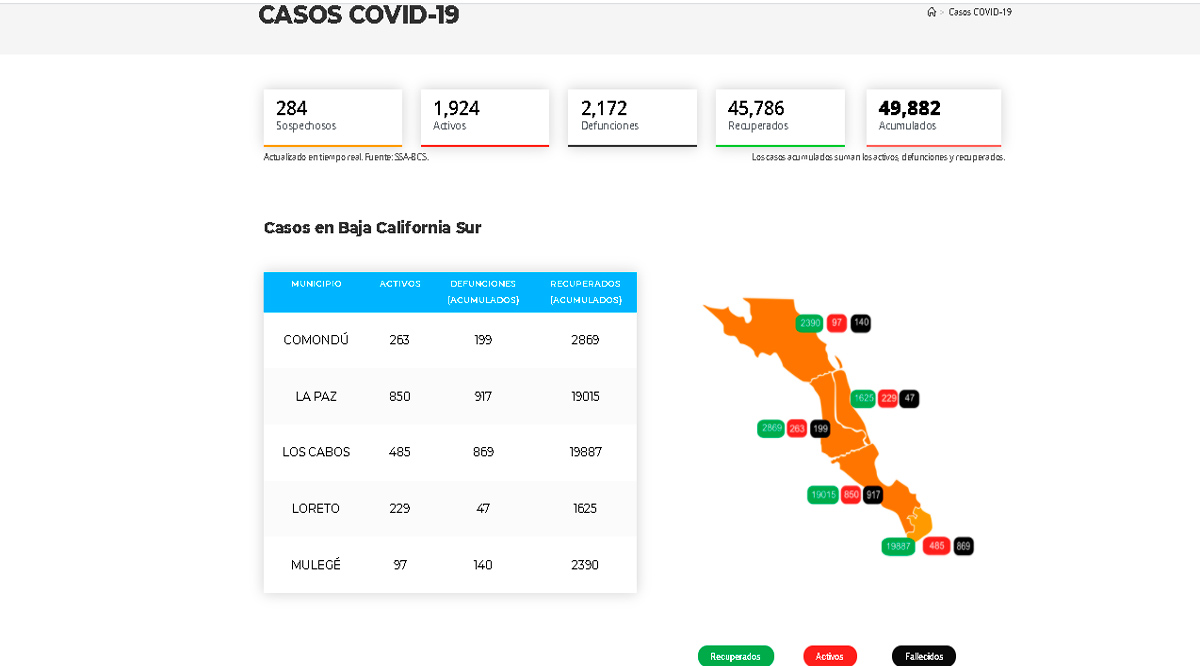Confirman 51 casos activos de Covid-19 y 7 decesos; llega BCS a 1,924 y 2,172