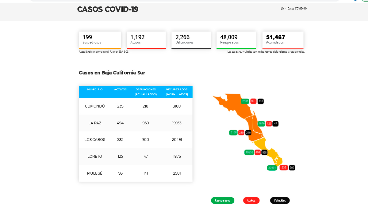Confirman 174 casos activos de Covid-19 y 6 decesos; llega BCS a 1,192 y 2,266