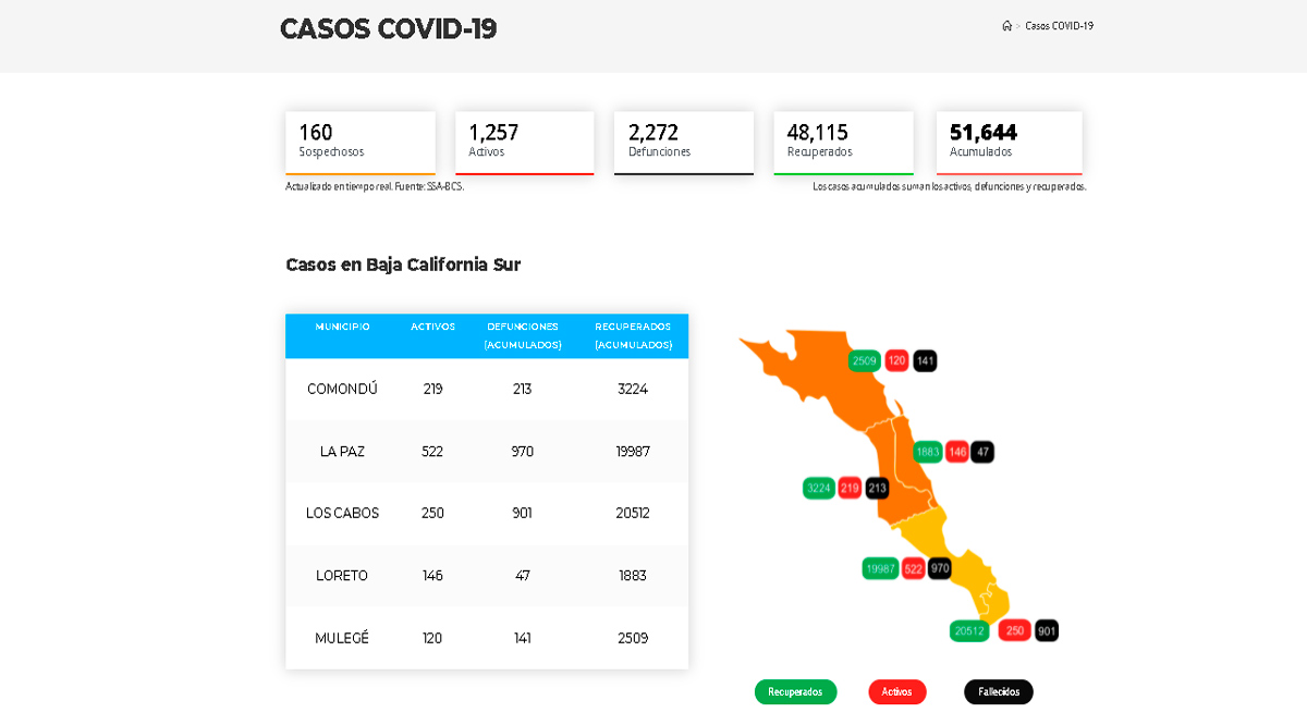 Confirman 177 casos activos de Covid-19 y 6 decesos; llega BCS a 1,257 y 2,272