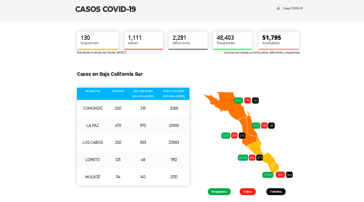 Confirman 28 casos activos de Covid-19 y 4 decesos; llega BCS a 1,111 y 2,281