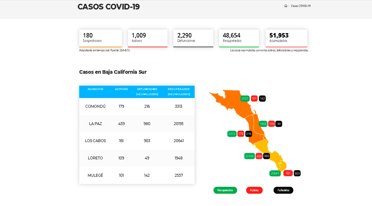 Confirman 123 casos activos de Covid-19 y 3 decesos; llega BCS a 1,009 y 2,290