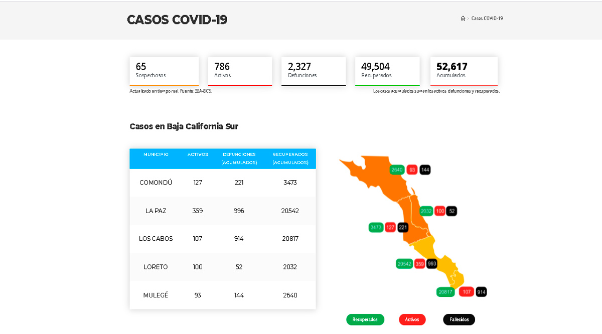 Cierra agosto BCS con 233 decesos por Covid-19