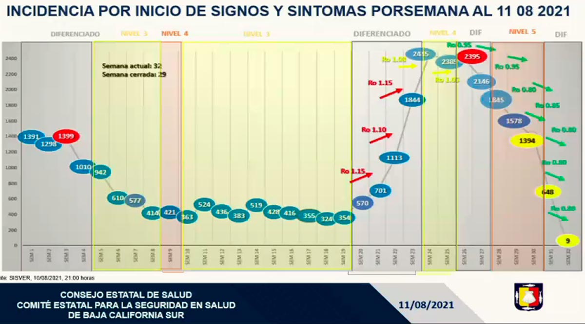 Se enfila BCS hacia una meseta de casos Covid-19 por contagios a la baja