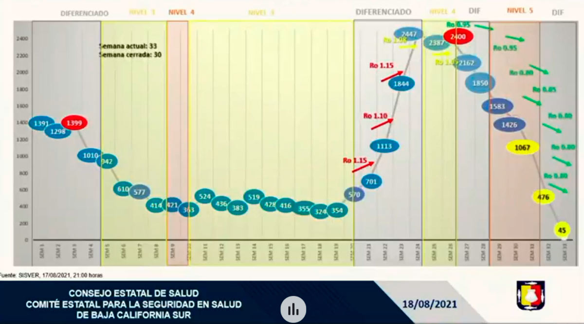 La Paz y Los Cabos aumentan aforos al 50%; Loreto en riesgo de un rebrote