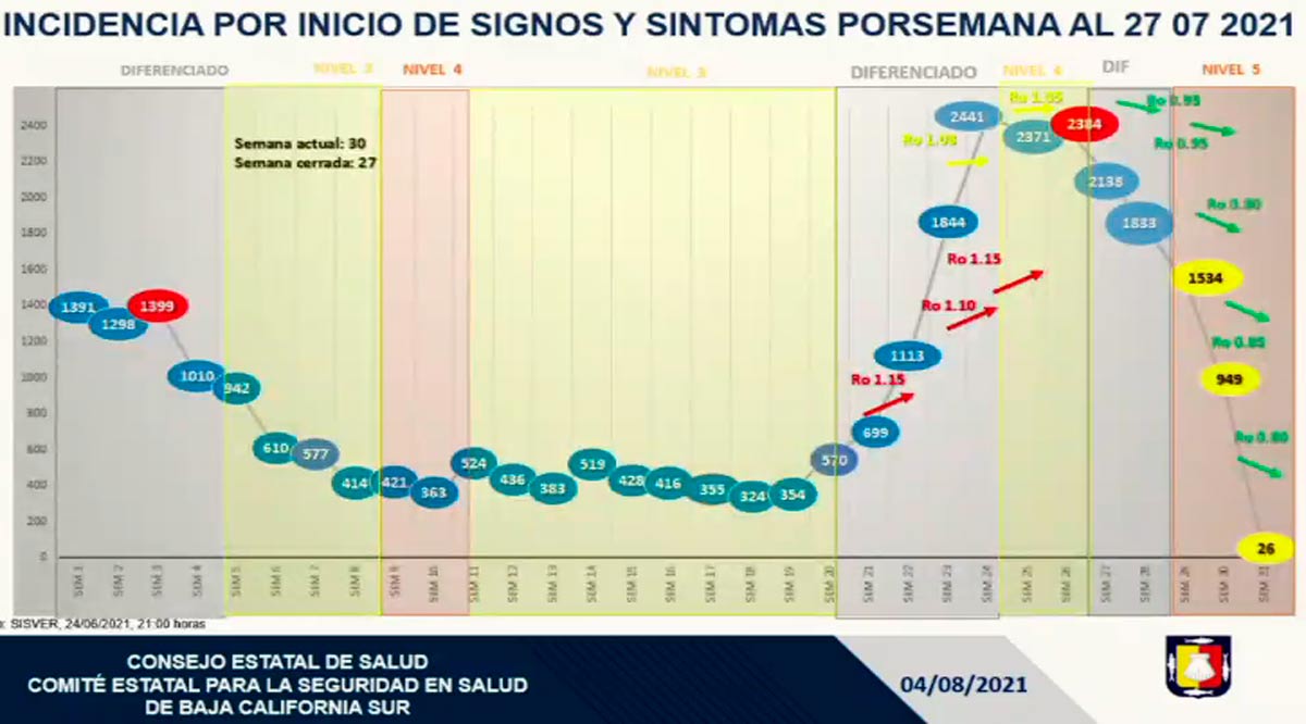 Se mantiene tendencia a la baja de casos Covid-19 en BCS, pero los números todavía son altos