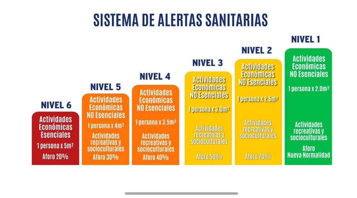 La Paz y Los Cabos en nivel 3; Comondú, Loreto y Mulegé en el 5