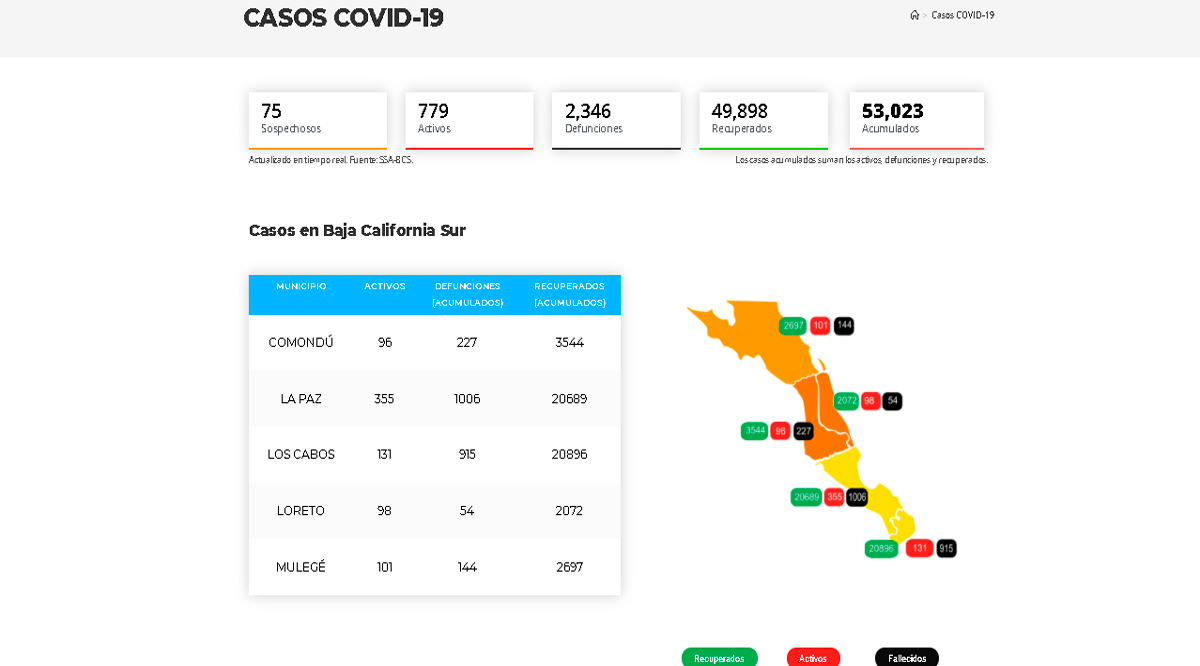 Supera BCS los 53,000 casos acumulados de Covid-19