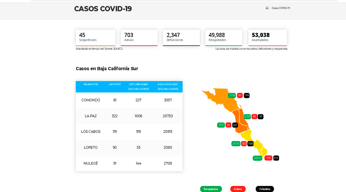 Confirman 15 casos activos de Covid-19 y 1 deceso; llega BCS a 703 y 2,347