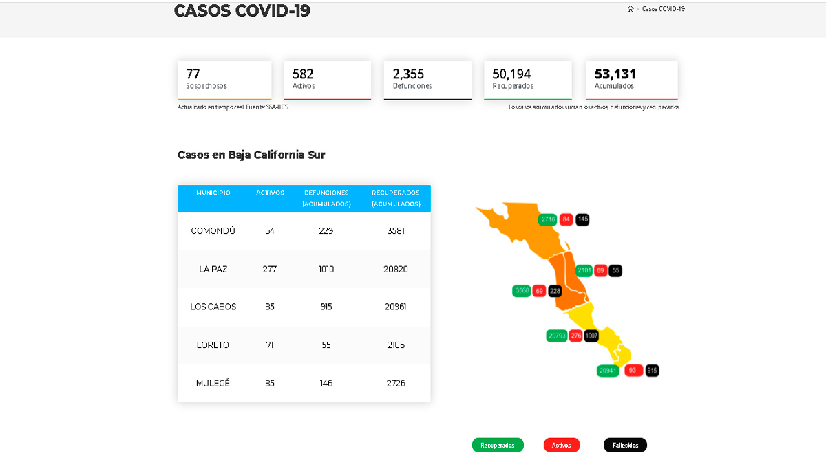 Confirman 71 casos activos de Covid-19 y 5 decesos; llega BCS a 582 y 2,355