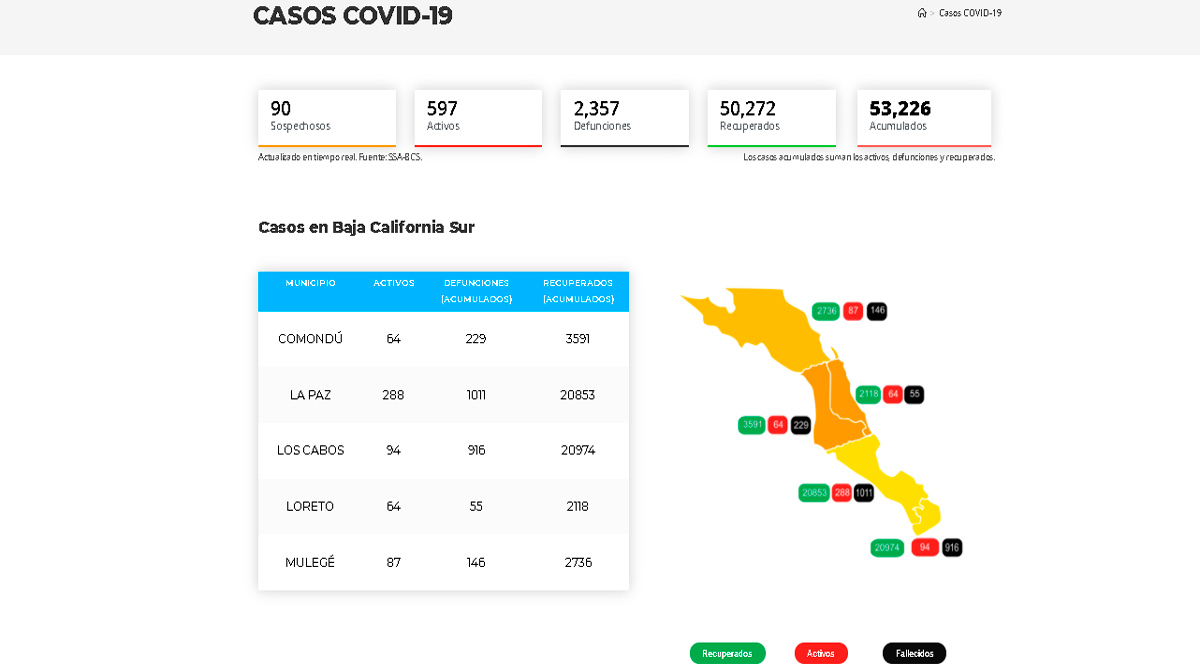 Confirman 95 casos activos de Covid-19 y 2 decesos; llega BCS a 597 y 2,357