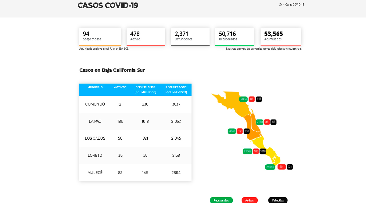 Confirman 123 casos activos de Covid-19 y 5 decesos; llega BCS a 478 y 2,371