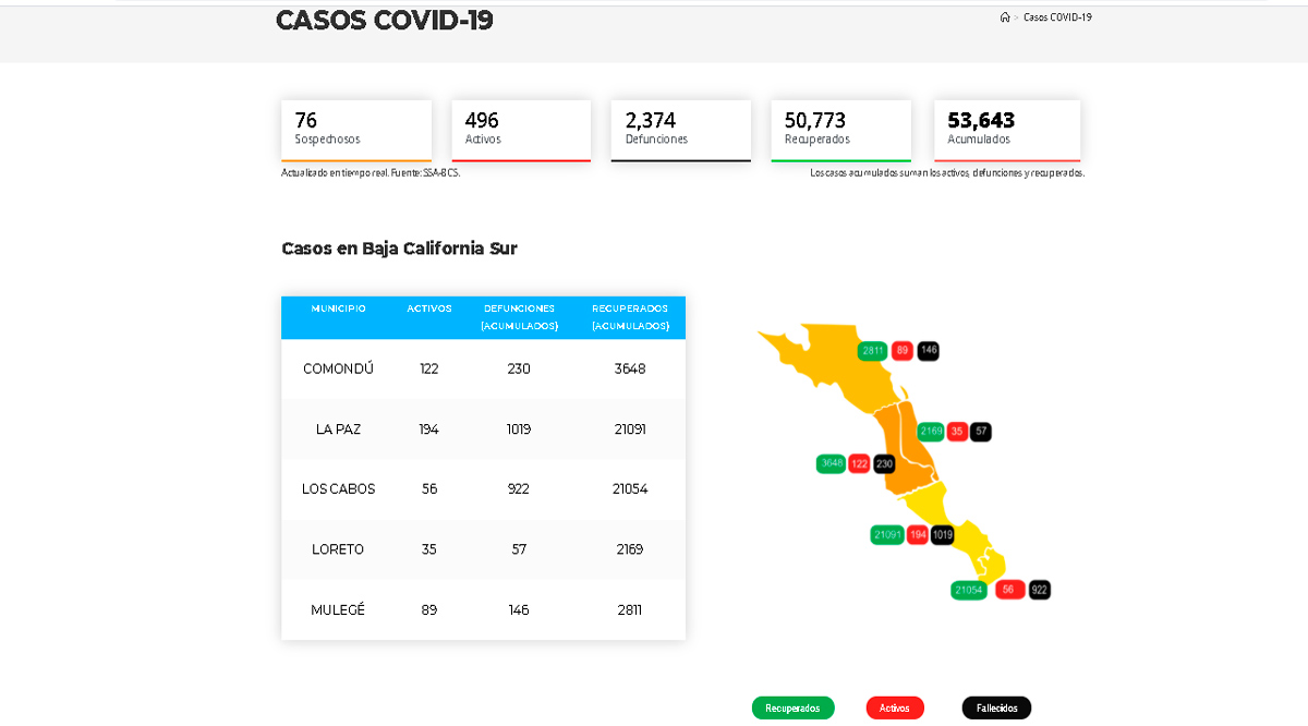 Confirman 78 casos activos de Covid-19 y 3 decesos; llega BCS a 496 y 2,374