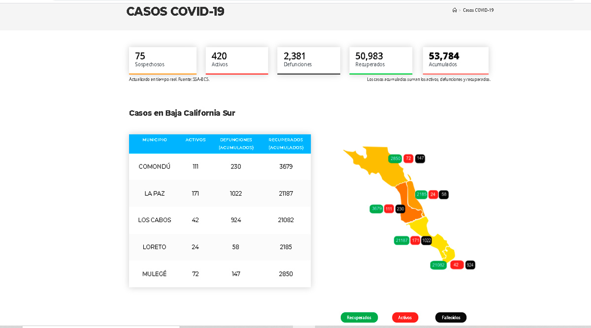 Confirman 23 casos activos de Covid-19 y 3 decesos; llega BCS a 420 y 2,381