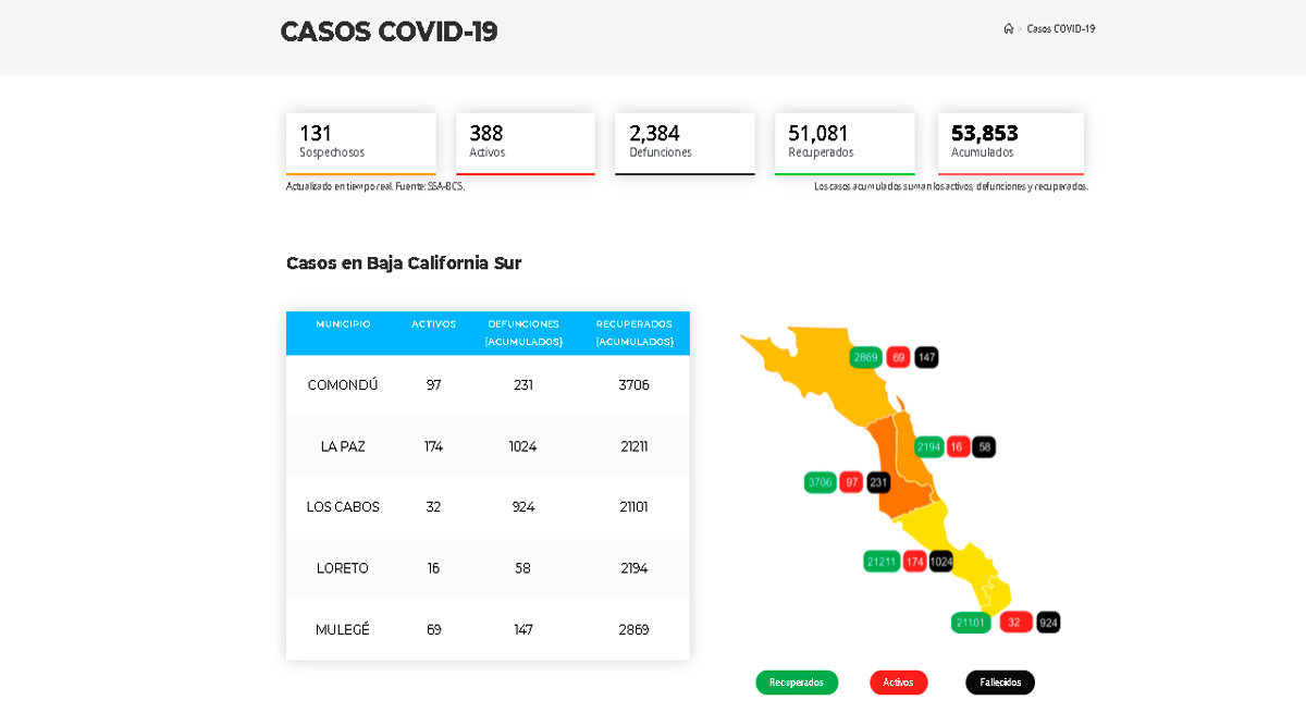 Confirman 56 casos activos de Covid-19 y no hubo decesos; llega BCS a 388 y 2,384
