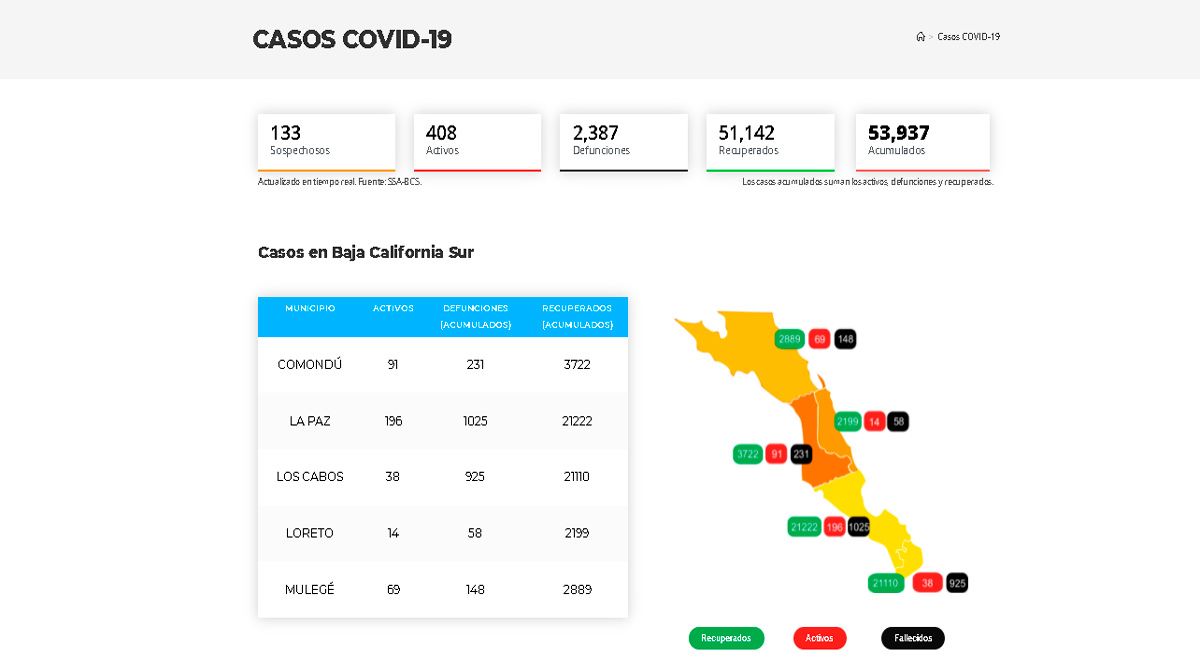 Confirman 84 casos activos de Covid-19 y hubo 3 decesos; llega BCS a 408 y 2,387