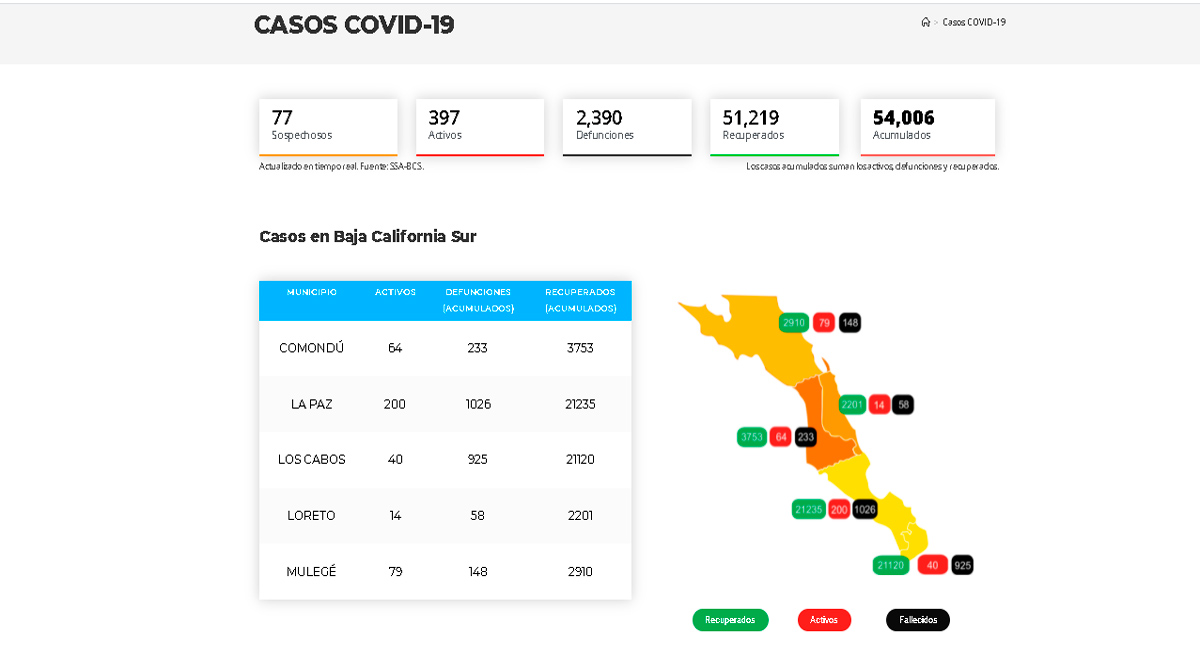 Supera BCS los 54 mil casos acumulados de Covid-19