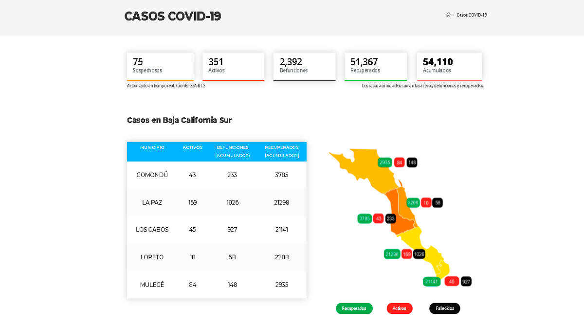 Confirman 10 casos activos de Covid-19 y hubo 1 deceso; llega BCS a 351 y 2,392
