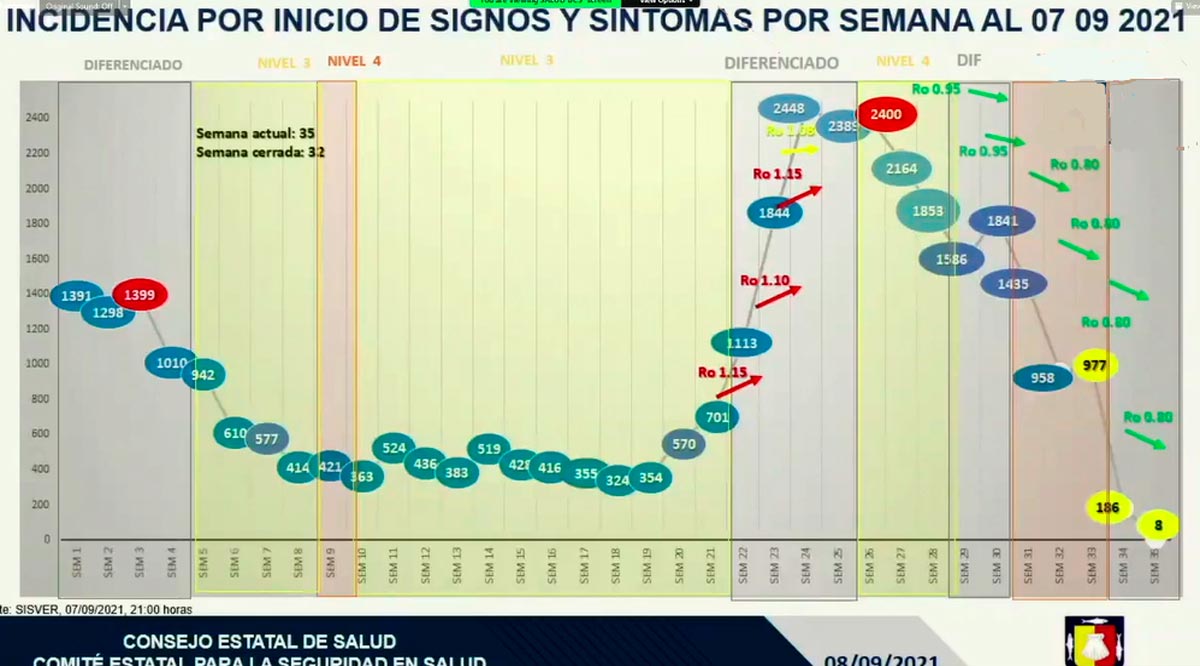 A la baja la pandemia en BCS, pero vienen las clases presenciales