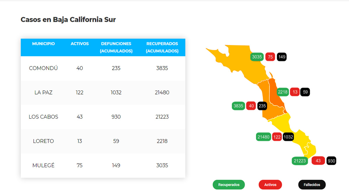 Confirman 31 casos activos de Covid-19 y hubo 1 deceso; llega BCS a 293 y 2,405