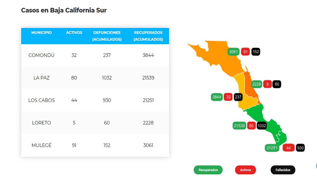 Confirman 40 casos activos de Covid-19 y hubo 4 decesos; llega BCS a 252 y 2,411