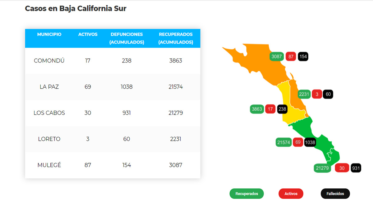 Confirman 25 casos activos de Covid-19 y hubo 1 deceso; llega BCS a 206 y 2,421