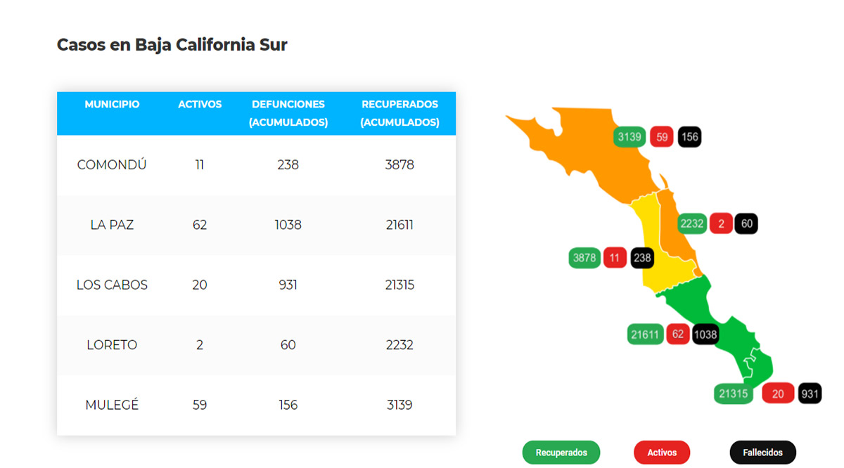 Confirman 7 casos activos de Covid-19 y no hubo decesos; llega BCS a 154 y 2,423