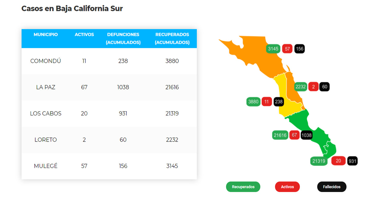 Confirman 20 casos activos de Covid-19 y no hubo decesos; llega BCS a 157 y 2,423