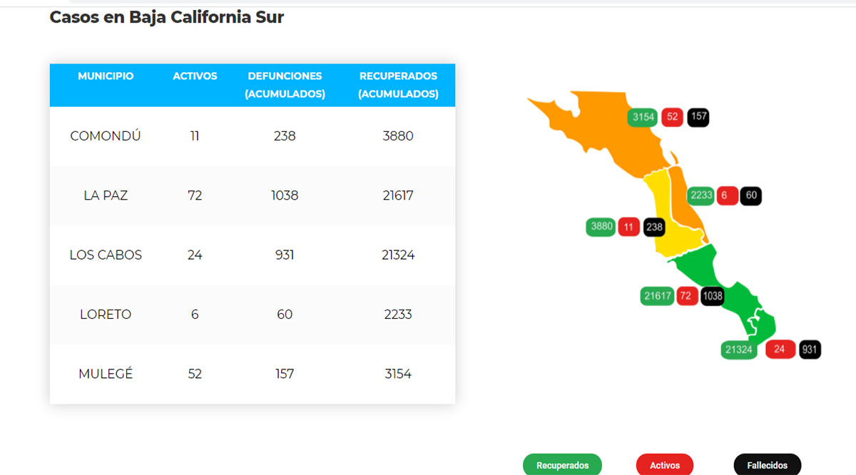 Confirman 25 casos activos de Covid-19 y hubo 1 deceso; llega BCS a 165 y 2,424