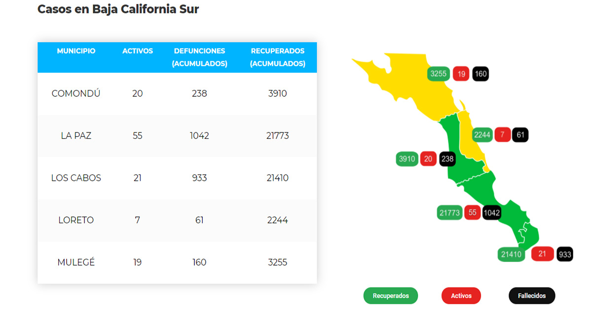 Confirman 32 casos activos de Covid-19 y no hubo decesos; llega BCS a 122 y 2,434