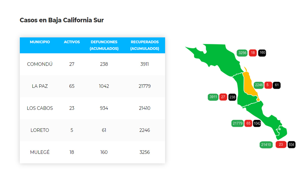 Confirman 27 casos activos de Covid-19 y hubo 1 deceso; llega BCS a 138 y 2,435