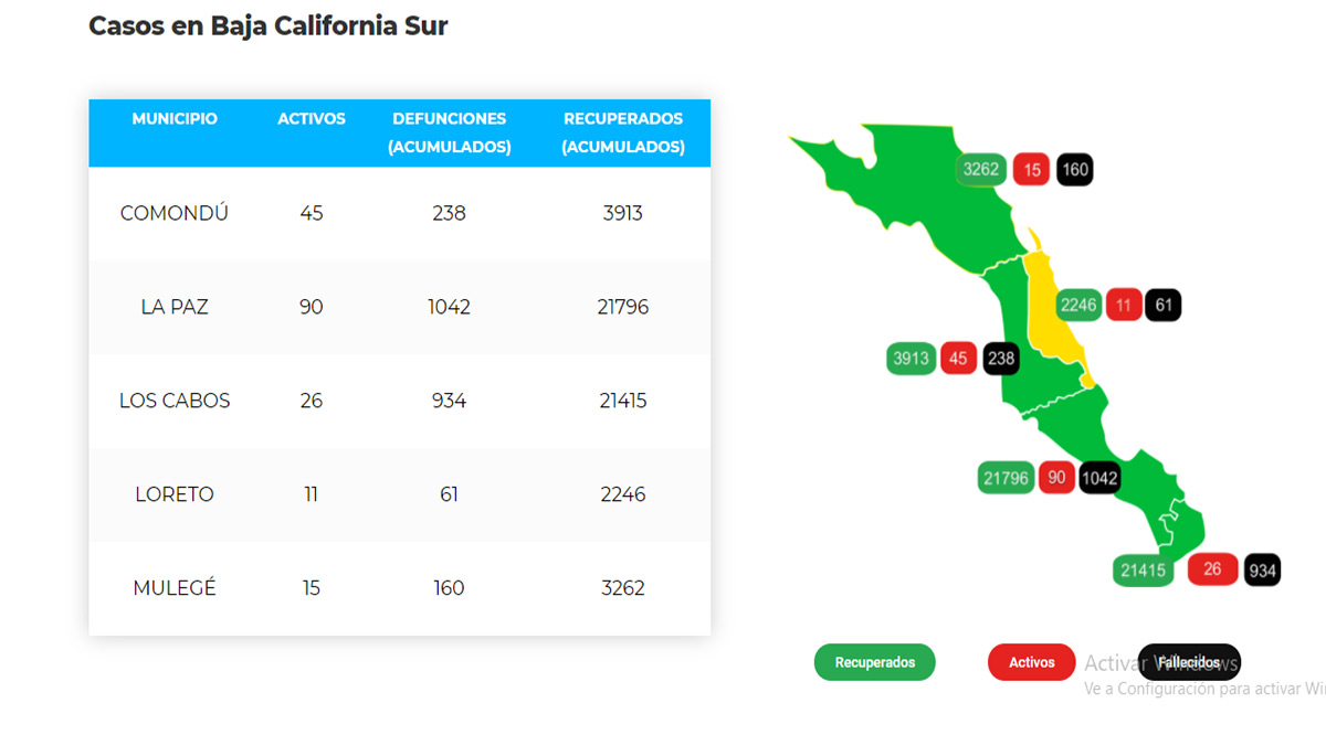Confirman 47 casos activos de Covid-19 y no hubo decesos; llega BCS a 187 y 2,435