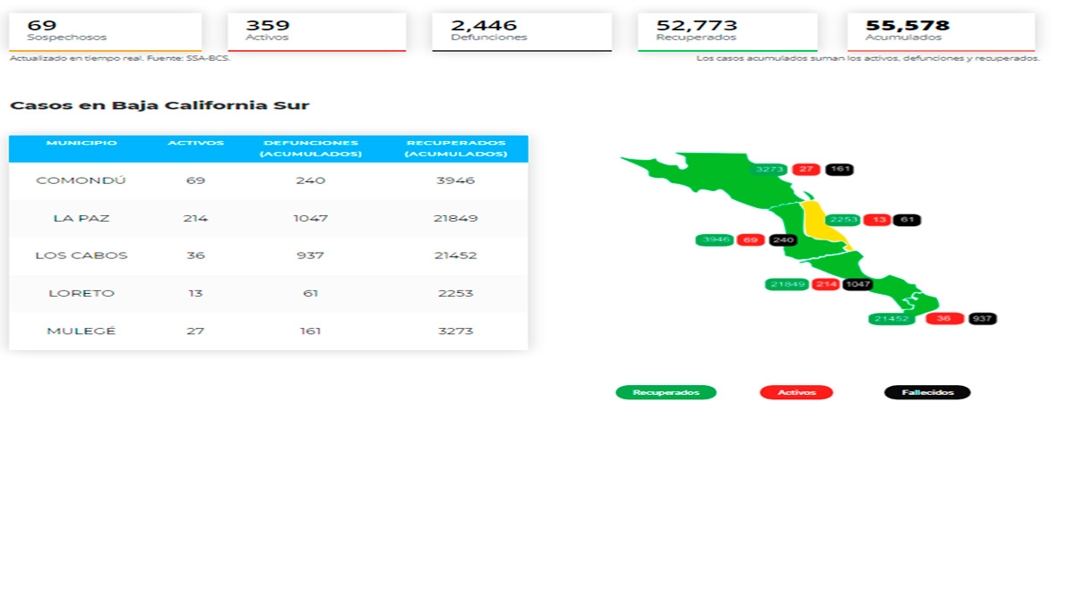 Confirman 30 casos activos de Covid-19 y no hubo decesos; llega BCS a 359 y 2,446