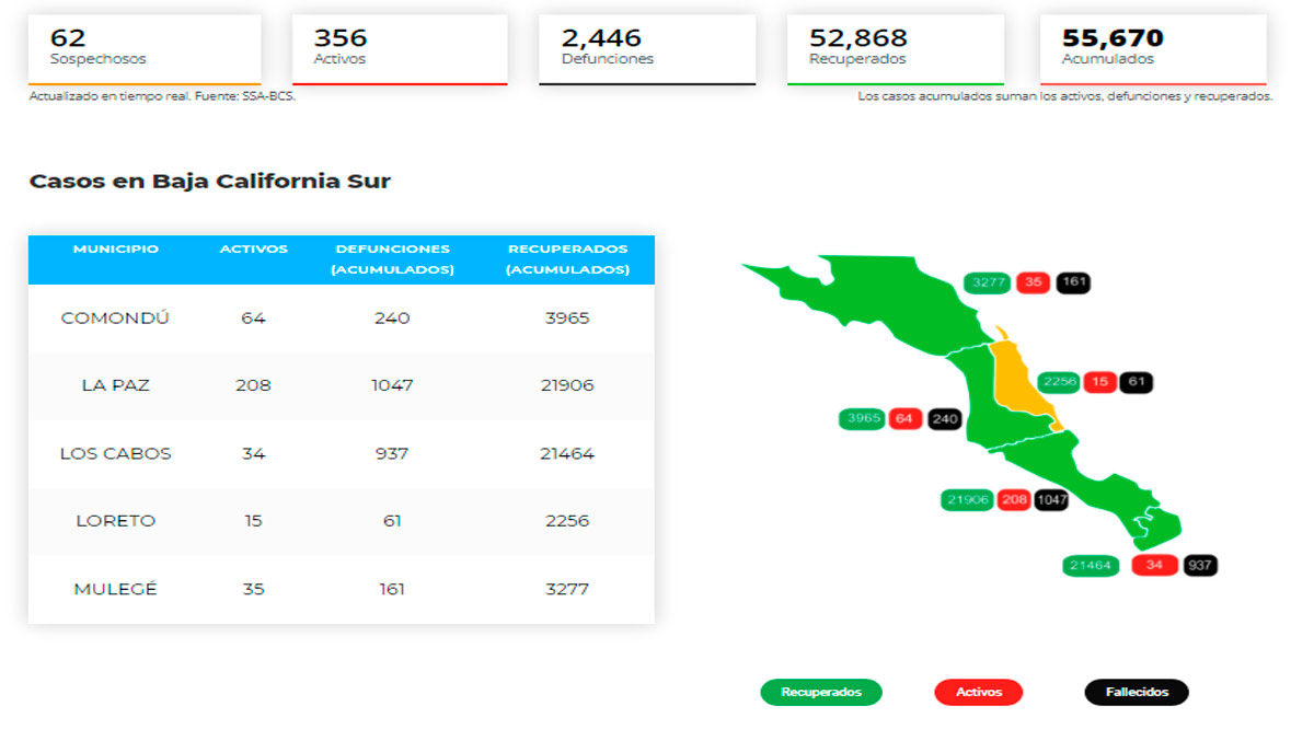 Confirman 49 casos activos de Covid-19 y no hubo decesos; llega BCS a 356 y 2,446