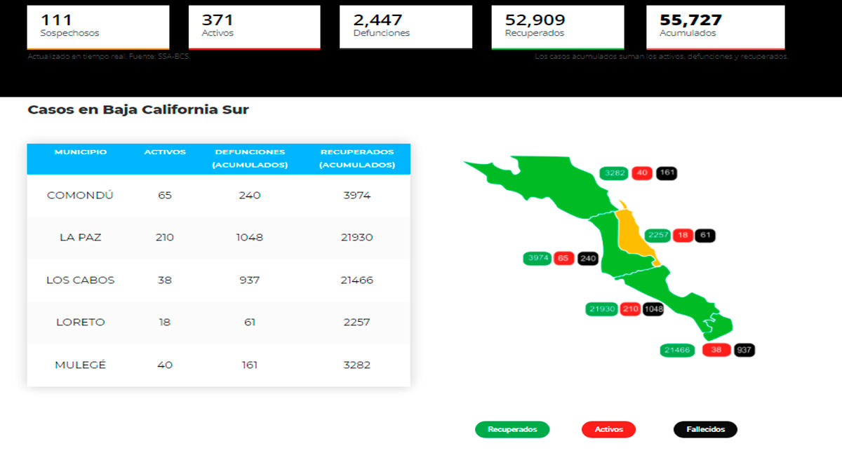 Confirman 57 casos activos de Covid-19 y hubo 1 deceso; llega BCS a 371 y 2,447