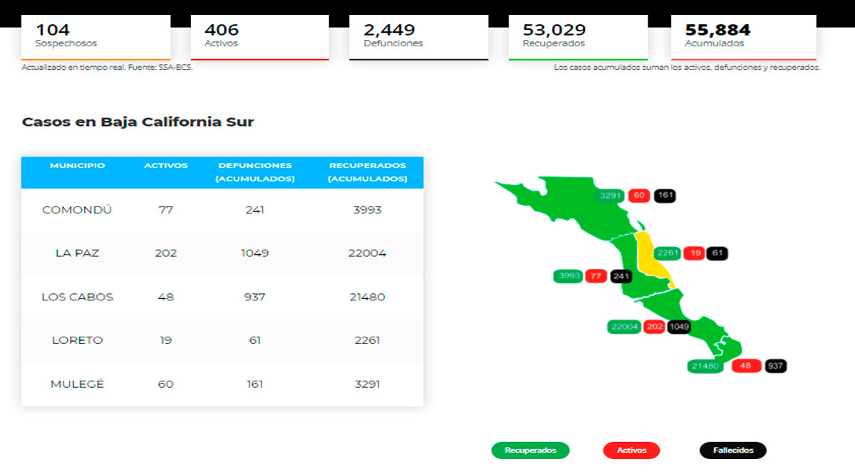 Confirman 34 casos activos de Covid-19 y no hubo decesos; llega BCS a 406 y 2,449 Confirman 34 casos activos de Covid-19 y no hubo decesos; llega BCS a 406 y 2,449