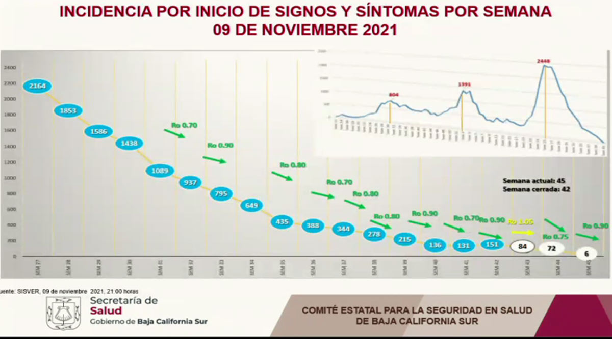 Sigue BCS con buenos números en la pandemia ante riesgo de nueva ola