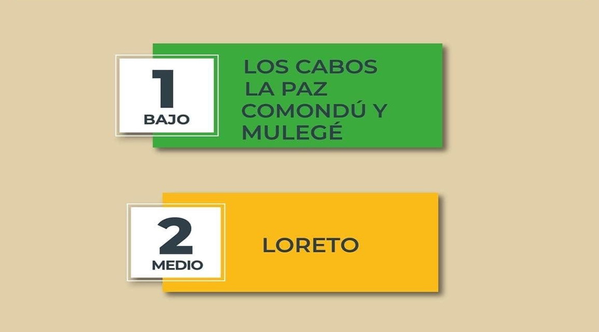 Los Cabos, La Paz, Comondú y Mulegé en el nivel 1; Loreto en el 2