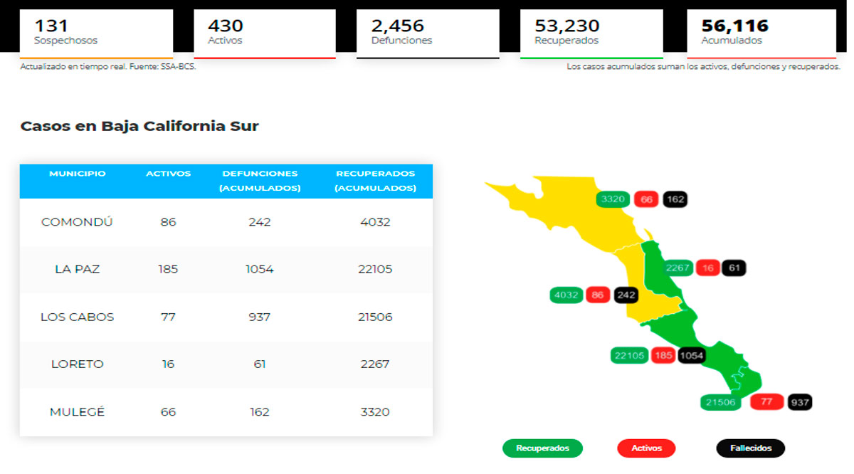 Confirman 45 casos activos de Covid-19 y no hubo decesos; llega BCS a 430 y 2,456 Confirman 45 casos activos de Covid-19 y no hubo decesos; llega BCS a 430 y 2,456