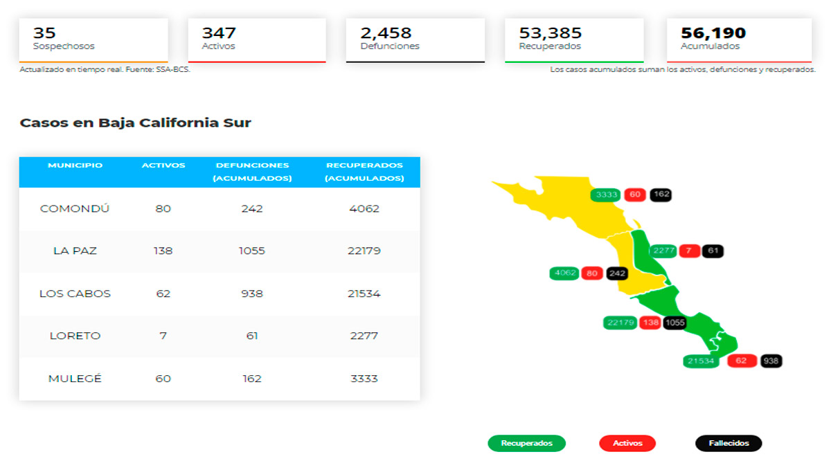 Confirman 23 casos activos de Covid-19 y no hubo decesos; llega BCS a 347 y 2,458