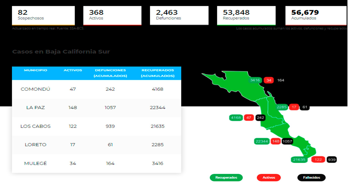 Confirman 61 casos activos de Covid-19 y ningún deceso; llega BCS a 368 y 2,463 Confirman 61 casos activos de Covid-19 y ningún deceso; llega BCS a 368 y 2,463