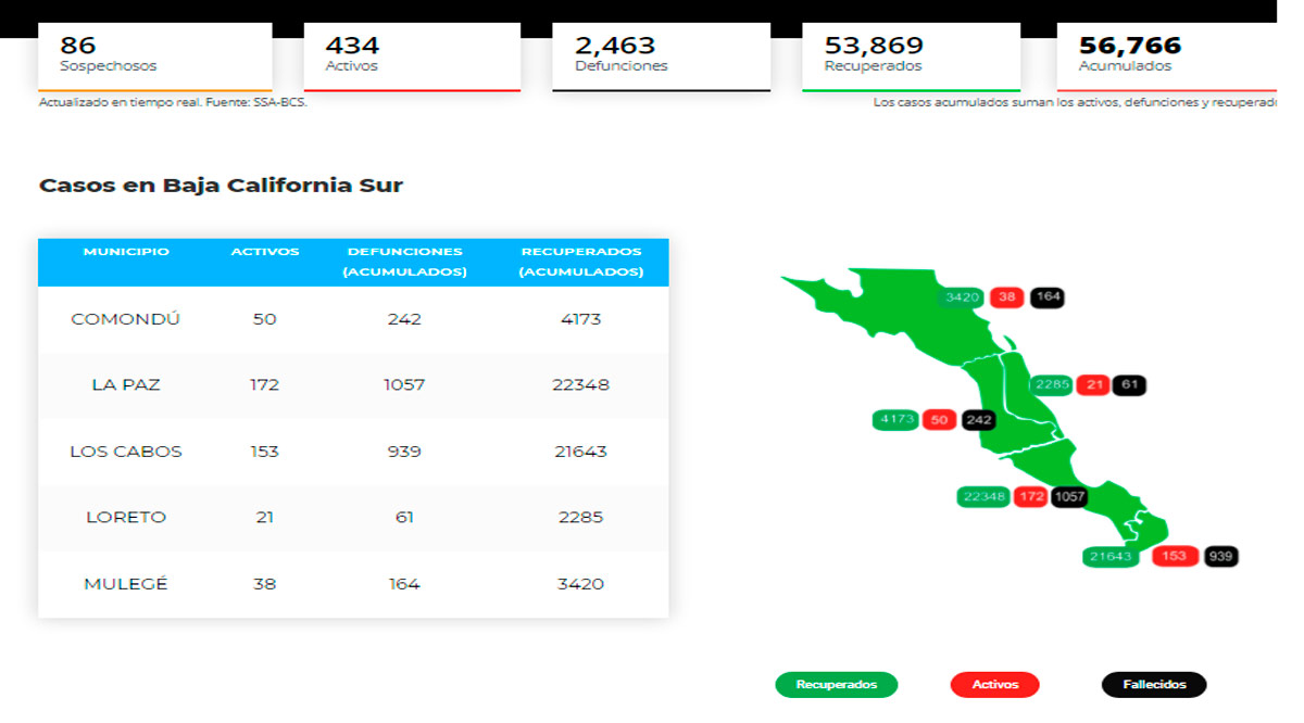 Supera BCS los 400 casos activos de Covid-19 Supera BCS los 400 casos activos de Covid-19